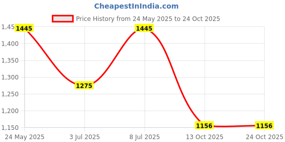 tatacliq.com Peregrine by Pantaloons Maritime Blue Slim Fit Trousers peregrine by pantaloons Price History Graph from 24 May 2025 to 23 Oct 2025