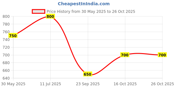 tatacliq.com Peregrine By Pantaloons Maroon Slim Fit Polo T-Shirt peregrine by pantaloons Price History Graph from 30 May 2025 to 26 Oct 2025