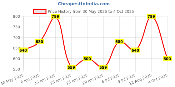 tatacliq.com Peregrine By Pantaloons Maroon Slim Fit Printed Polo T-Shirt peregrine by pantaloons Price History Graph from 30 May 2025 to 4 Oct 2025