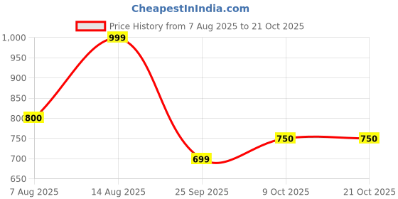 tatacliq.com Peregrine by Pantaloons Mauve Shirt peregrine by pantaloons Price History Graph from 7 Aug 2025 to 21 Oct 2025