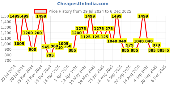 tatacliq.com Peregrine by Pantaloons Medieval Blue Slim Fit Trousers peregrine by pantaloons Price History Graph from 29 Jul 2024 to 6 Dec 2025
