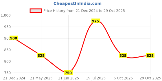 tatacliq.com Peregrine by Pantaloons Medium Purple Cotton Slim Fit Striped Shirt peregrine by pantaloons Price History Graph from 21 Dec 2024 to 29 Oct 2025
