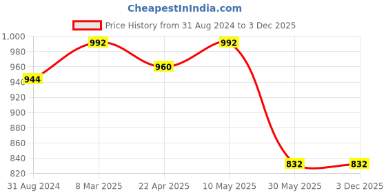 tatacliq.com Peregrine by Pantaloons Midnight Blue Slim Fit Self Pattern Trousers peregrine by pantaloons Price History Graph from 31 Aug 2024 to 3 Dec 2025