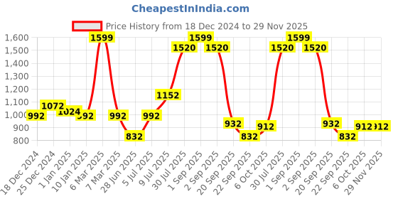 tatacliq.com Peregrine by Pantaloons Midnight Blue Slim Fit Self Pattern Trousers peregrine by pantaloons Price History Graph from 18 Dec 2024 to 28 Nov 2025
