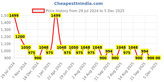tatacliq.com Peregrine by Pantaloons Mint Green Regular Fit Self Design Shirt peregrine by pantaloons Price History Graph from 29 Jul 2024 to 5 Dec 2025