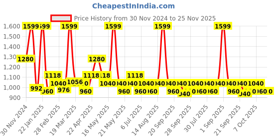 tatacliq.com Peregrine By Pantaloons Moonless Night Regular Fit Texture Trousers peregrine by pantaloons Price History Graph from 30 Nov 2024 to 24 Nov 2025