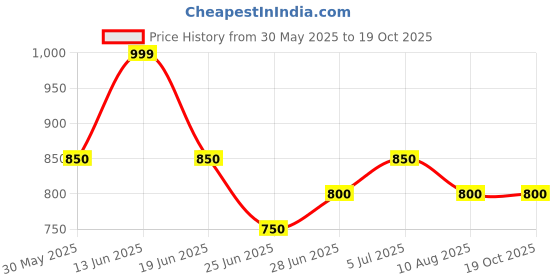 tatacliq.com Peregrine By Pantaloons Navy Cotton Regular Fit Checks Shirt peregrine by pantaloons Price History Graph from 30 May 2025 to 17 Oct 2025