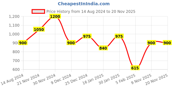 tatacliq.com Peregrine by Pantaloons Navy Cotton Slim Fit Printed Shirt peregrine by pantaloons Price History Graph from 14 Aug 2024 to 19 Nov 2025
