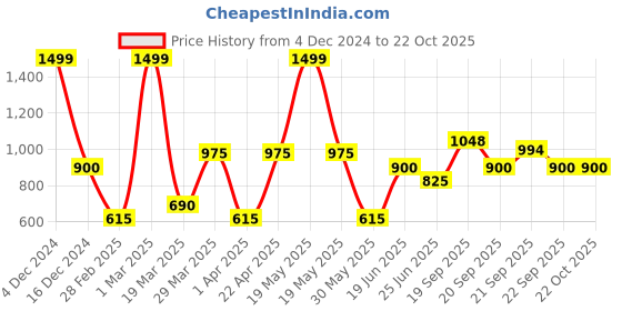 tatacliq.com Peregrine by Pantaloons Navy Cotton Slim Fit Printed Shirt peregrine by pantaloons Price History Graph from 4 Dec 2024 to 22 Oct 2025