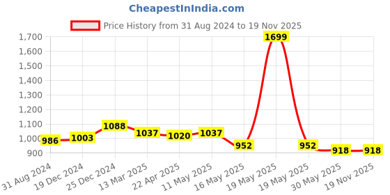 tatacliq.com Peregrine by Pantaloons Navy Slim Fit Checks Trousers peregrine by pantaloons Price History Graph from 31 Aug 2024 to 19 Nov 2025