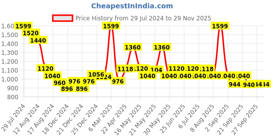 tatacliq.com Peregrine by Pantaloons Navy Slim Fit Flat Front Trousers peregrine by pantaloons Price History Graph from 29 Jul 2024 to 28 Nov 2025