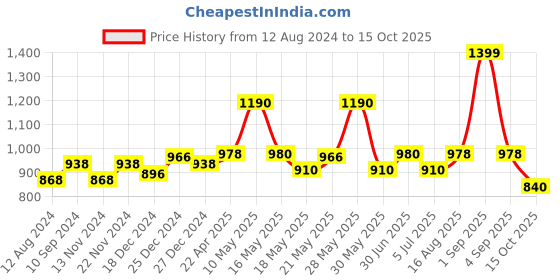 tatacliq.com Peregrine by Pantaloons Navy Slim Fit Flat Front Trousers peregrine by pantaloons Price History Graph from 12 Aug 2024 to 15 Oct 2025