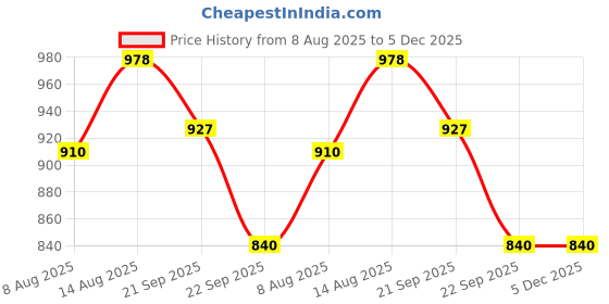 tatacliq.com Peregrine by Pantaloons Navy Slim Fit Flat Front Trousers peregrine by pantaloons Price History Graph from 8 Aug 2025 to 4 Dec 2025