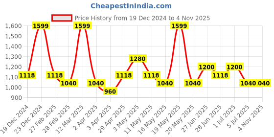 tatacliq.com Peregrine By Pantaloons Navy Slim Fit Printed Shirt peregrine by pantaloons Price History Graph from 19 Dec 2024 to 2 Nov 2025