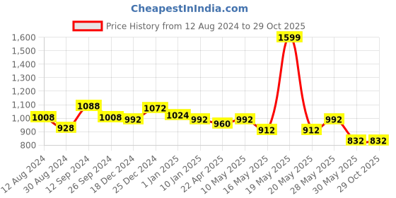 tatacliq.com Peregrine by Pantaloons Navy Slim Fit Self Pattern Trousers peregrine by pantaloons Price History Graph from 12 Aug 2024 to 28 Oct 2025