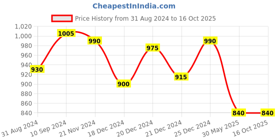 tatacliq.com Peregrine by Pantaloons Navy Slim Fit Self Pattern Trousers peregrine by pantaloons Price History Graph from 31 Aug 2024 to 16 Oct 2025