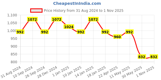 tatacliq.com Peregrine by Pantaloons Navy Slim Fit Self Pattern Trousers peregrine by pantaloons Price History Graph from 31 Aug 2024 to 31 Oct 2025