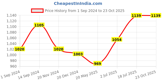 tatacliq.com Peregrine by Pantaloons Navy Slim Fit Self Pattern Trousers peregrine by pantaloons Price History Graph from 1 Sep 2024 to 23 Oct 2025