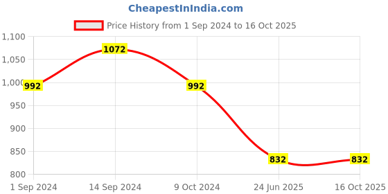 tatacliq.com Peregrine by Pantaloons Navy Slim Fit Self Pattern Trousers peregrine by pantaloons Price History Graph from 1 Sep 2024 to 16 Oct 2025