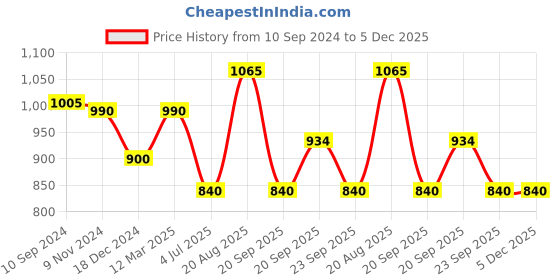 tatacliq.com Peregrine by Pantaloons Navy Slim Fit Self Pattern Trousers peregrine by pantaloons Price History Graph from 10 Sep 2024 to 5 Dec 2025