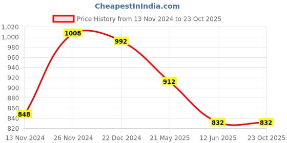 tatacliq.com Peregrine by Pantaloons Navy Slim Fit Self Pattern Trousers peregrine by pantaloons Price History Graph from 13 Nov 2024 to 23 Oct 2025