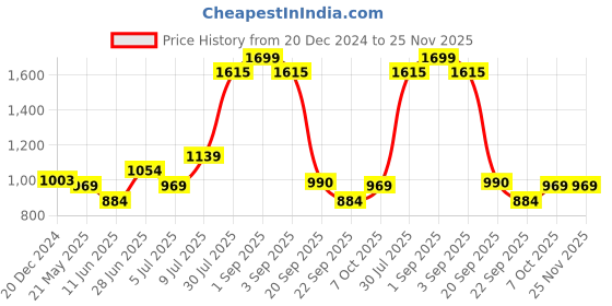 tatacliq.com Peregrine by Pantaloons Navy Slim Fit Self Pattern Trousers peregrine by pantaloons Price History Graph from 20 Dec 2024 to 25 Nov 2025