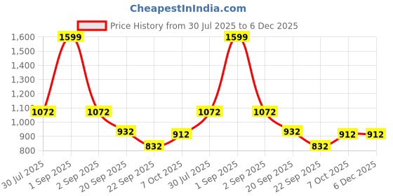 tatacliq.com Peregrine by Pantaloons Navy Slim Fit Self Pattern Trousers peregrine by pantaloons Price History Graph from 30 Jul 2025 to 6 Dec 2025