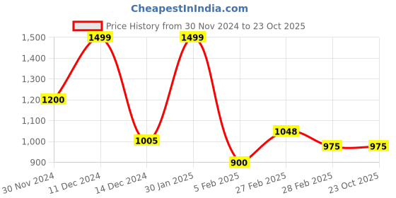 tatacliq.com Peregrine By Pantaloons Navy Slim Fit Shirt peregrine by pantaloons Price History Graph from 30 Nov 2024 to 23 Oct 2025