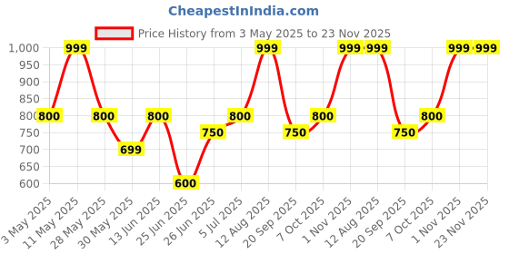 tatacliq.com Peregrine By Pantaloons Navy Slim Fit Shorts peregrine by pantaloons Price History Graph from 3 May 2025 to 23 Nov 2025
