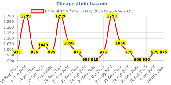 tatacliq.com Peregrine By Pantaloons Navy Slim Fit Trousers peregrine by pantaloons Price History Graph from 30 May 2025 to 26 Nov 2025
