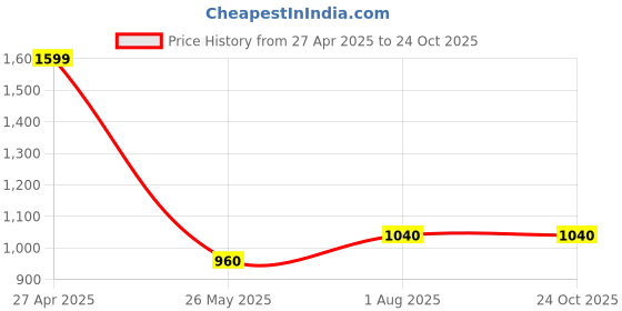 tatacliq.com Peregrine By Pantaloons Navy Slim Fit Trousers peregrine by pantaloons Price History Graph from 27 Apr 2025 to 23 Oct 2025