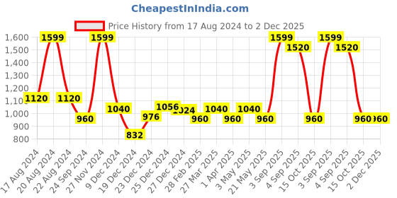 tatacliq.com Peregrine by Pantaloons Nine Iron Slim Fit Texture Trousers peregrine by pantaloons Price History Graph from 17 Aug 2024 to 1 Dec 2025