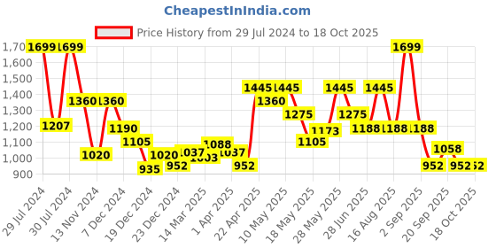 tatacliq.com Peregrine by Pantaloons Nine Iron Slim Fit Texture Trousers peregrine by pantaloons Price History Graph from 29 Jul 2024 to 18 Oct 2025