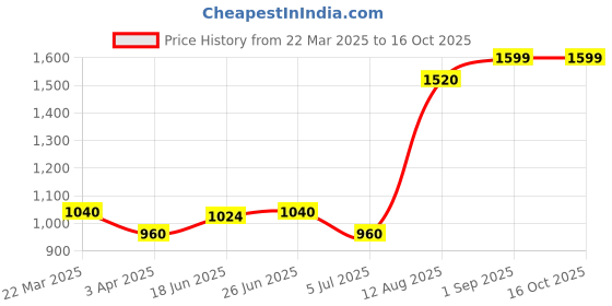 tatacliq.com Peregrine by Pantaloons Nine Iron Slim Fit Texture Trousers peregrine by pantaloons Price History Graph from 22 Mar 2025 to 16 Oct 2025
