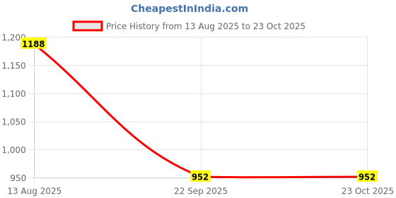 tatacliq.com Peregrine by Pantaloons Nine Iron Slim Fit Texture Trousers peregrine by pantaloons Price History Graph from 13 Aug 2025 to 23 Oct 2025