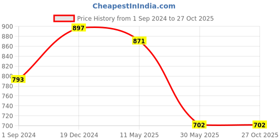 tatacliq.com Peregrine by Pantaloons Off White Cotton Slim Fit Printed Shirt peregrine by pantaloons Price History Graph from 1 Sep 2024 to 27 Oct 2025