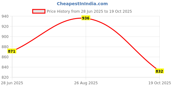 tatacliq.com Peregrine by Pantaloons Off White Cotton Slim Fit Printed Shirt peregrine by pantaloons Price History Graph from 28 Jun 2025 to 19 Oct 2025