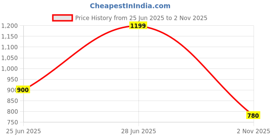 tatacliq.com Peregrine by Pantaloons Off-White Polo T-Shirt peregrine by pantaloons Price History Graph from 25 Jun 2025 to 2 Nov 2025