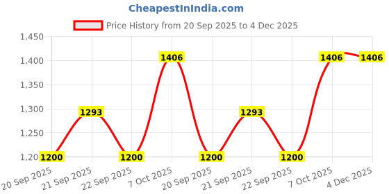 tatacliq.com Peregrine By Pantaloons Off-White Regular Fit Texture Shirt peregrine by pantaloons Price History Graph from 20 Sep 2025 to 4 Dec 2025