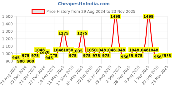 tatacliq.com Peregrine by Pantaloons Off White Slim Fit Flat Front Trousers peregrine by pantaloons Price History Graph from 29 Aug 2024 to 23 Nov 2025