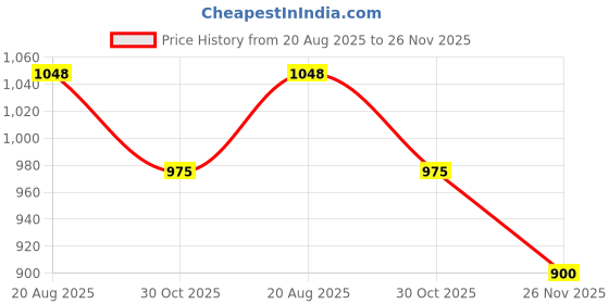 tatacliq.com Peregrine by Pantaloons Off White Slim Fit Flat Front Trousers peregrine by pantaloons Price History Graph from 20 Aug 2025 to 26 Nov 2025