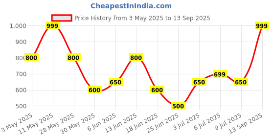 tatacliq.com Peregrine By Pantaloons Olive Relaxed Fit Shirt peregrine by pantaloons Price History Graph from 3 May 2025 to 13 Sep 2025
