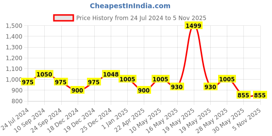 tatacliq.com Peregrine by Pantaloons Orange Cotton Slim Fit Checks Shirt peregrine by pantaloons Price History Graph from 24 Jul 2024 to 4 Nov 2025