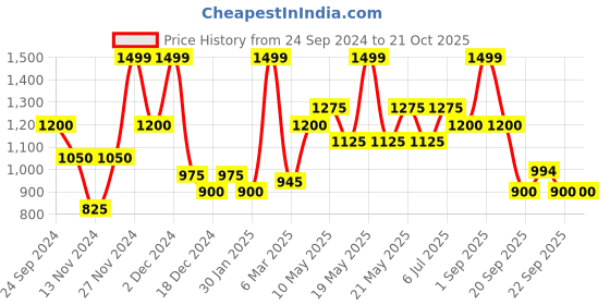 tatacliq.com Peregrine By Pantaloons Pale Lilac Slim Fit Shirt peregrine by pantaloons Price History Graph from 24 Sep 2024 to 21 Oct 2025