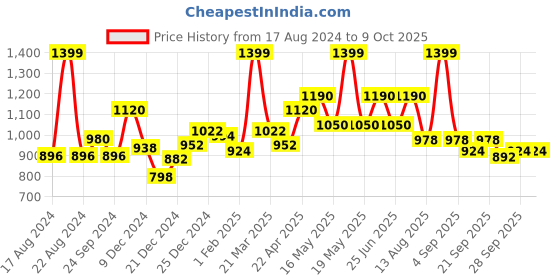 tatacliq.com Peregrine by Pantaloons Parsnip Slim Fit Trousers peregrine by pantaloons Price History Graph from 17 Aug 2024 to 8 Oct 2025