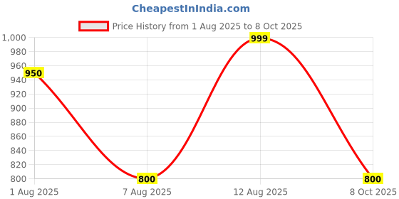 tatacliq.com Peregrine By Pantaloons Pink Cotton Regular Fit Self Pattern Shirt peregrine by pantaloons Price History Graph from 1 Aug 2025 to 8 Oct 2025