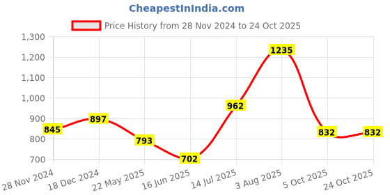 tatacliq.com Peregrine by Pantaloons Pink Cotton Slim Fit Printed Shirt peregrine by pantaloons Price History Graph from 28 Nov 2024 to 24 Oct 2025