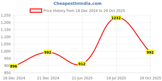 tatacliq.com Peregrine by Pantaloons Pink Cotton Slim Fit Self Pattern Shirt peregrine by pantaloons Price History Graph from 18 Dec 2024 to 29 Oct 2025