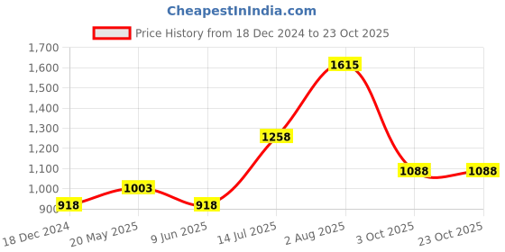 tatacliq.com Peregrine by Pantaloons Pink Cotton Slim Fit Self Pattern Shirt peregrine by pantaloons Price History Graph from 18 Dec 2024 to 23 Oct 2025