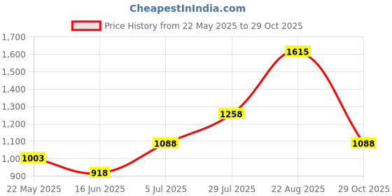 tatacliq.com Peregrine by Pantaloons Pink Cotton Slim Fit Self Pattern Shirt peregrine by pantaloons Price History Graph from 22 May 2025 to 29 Oct 2025